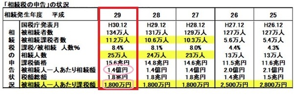 平成25年～29年の「相続税の申告状況」