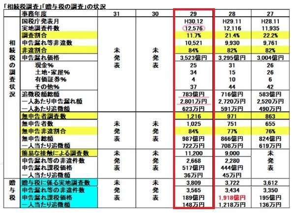 平成25年～27年の「相続税の調査状況」と「贈与税調査状況」