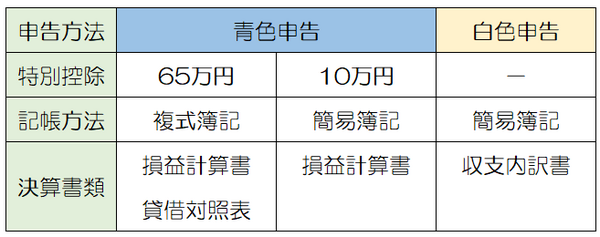 「青色申告」にしたいけれど、記帳に自信がない方へ　安心して「白色申告」を卒業できる情報をお届けします。
