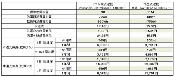 洗濯機はドラム型と縦型どちらがお得？　水道光熱費も含めて比較