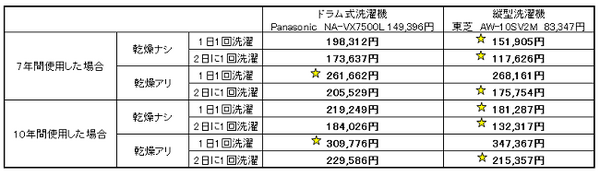 洗濯機はドラム型と縦型どちらがお得？　水道光熱費も含めて比較