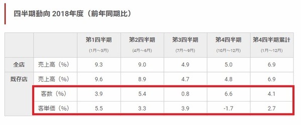 近年の客数や客単価のレポート
