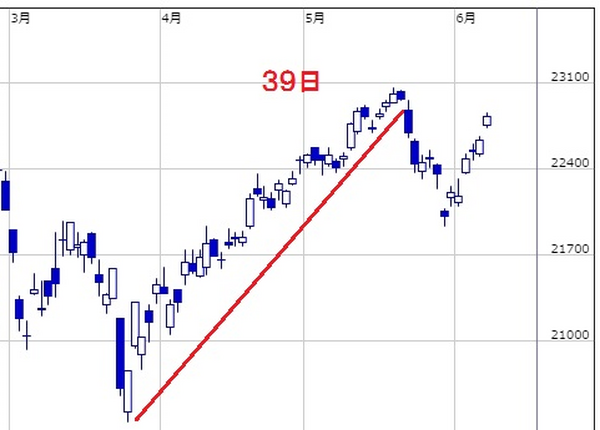 2月には大暴落