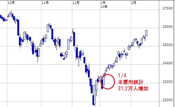 過熱するNY市場～NYダウはそろそろ天井か　 日本株に暴落が直撃する恐れも