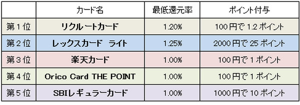 ポイント高還元率でもクレジットカード会社が絶対損しない秘密