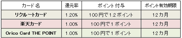 ポイント高還元率でもクレジットカード会社が絶対損しない秘密