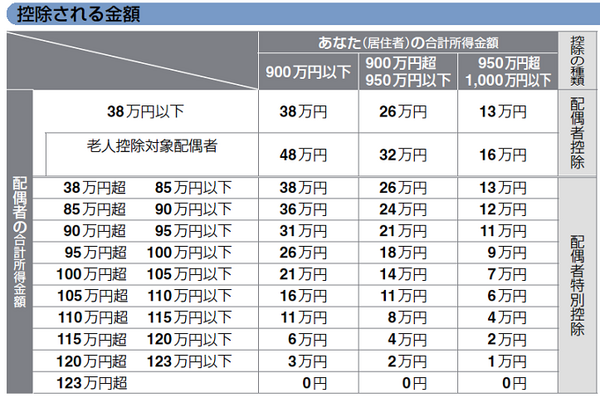 控除される金額