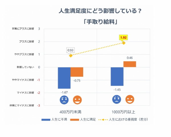 人生の満足度に手取り給料の影響が高い