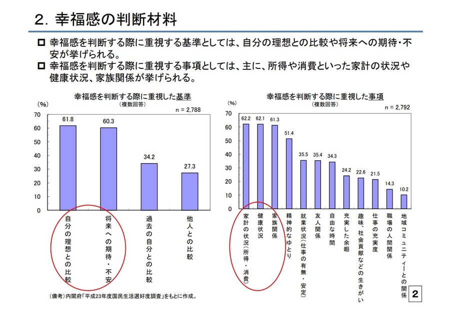 幸福感の判断材料