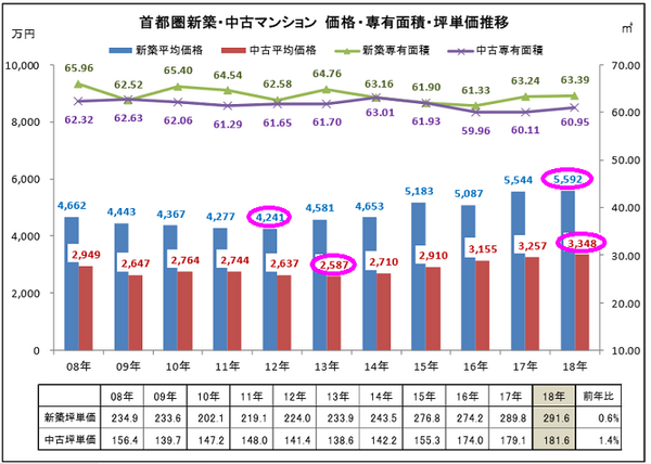 首都圏新築・中古マンション価格・専有面積・坪単価推移