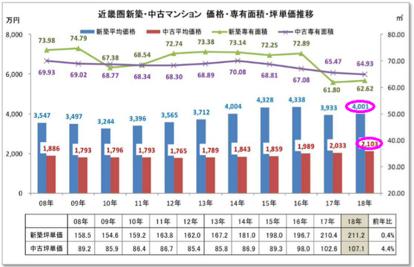 近畿圏新築・中古マンション価格・専有面積・坪単価推移