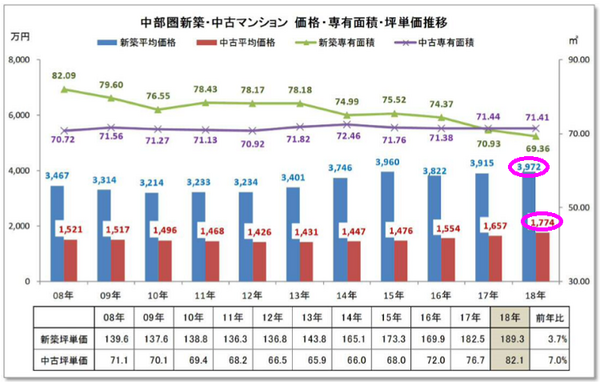 中部圏新築・中古マンション価格・専有面積・坪単価推移