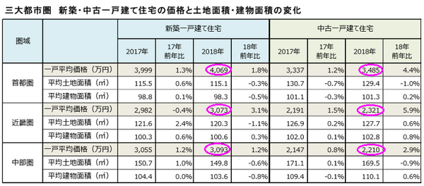 三大都市圏新築・中古一戸建て住宅の価格