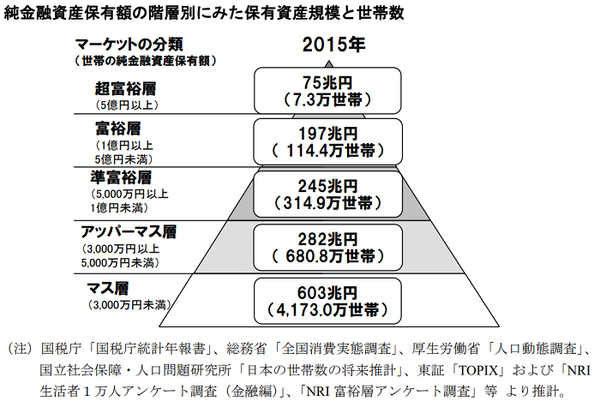 純金融資産保有額の階層別にみた保有資産規模と世帯数