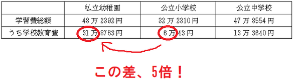 子どもの学習費調査