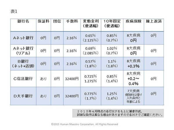住宅ローンの選び方　～ネット銀行とリアル銀行あなたはどっち？～