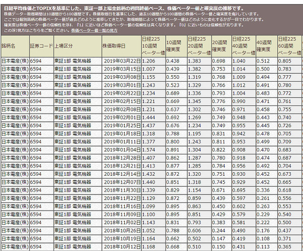 日本電産のベータ
