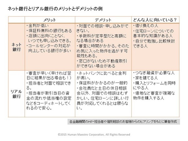 住宅ローンの選び方　～ネット銀行とリアル銀行あなたはどっち？～