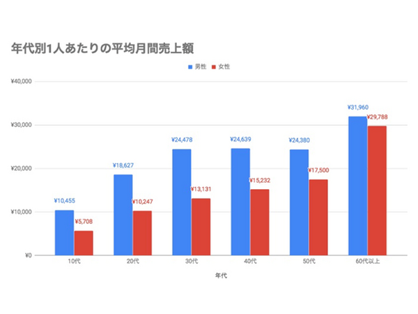 「メルカリ」でみんな何を売ってるの？　年代別・男女別に見たら「驚きの調査結果」が！
