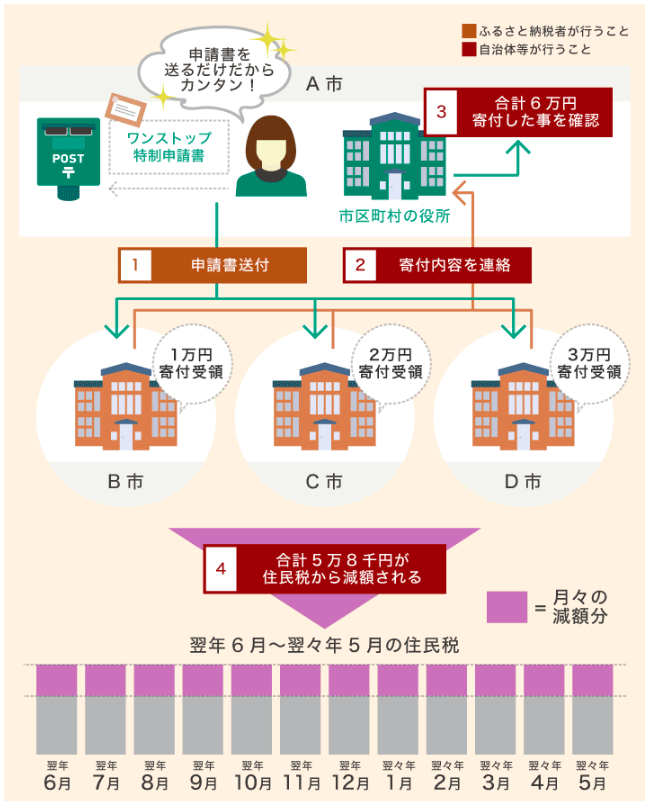 ふるさと納税ワンストップ特例制度