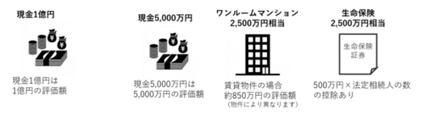 所有資産を分けた場合のイメージ