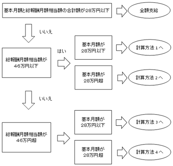 働きながらもらう「在職老齢年金」が支給停止となるケース　60歳台前半（60歳から65歳未満）の計算方法