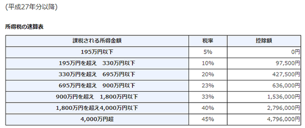 所得税の速算表