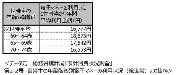 世帯主の年齢階級別電子マネーの利用状況