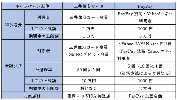 【タダチャン！】「抽選で全額タダ」「もれなく20％還元」、過去最大級の「三井住友カード」新規入会キャンペーンがスタート