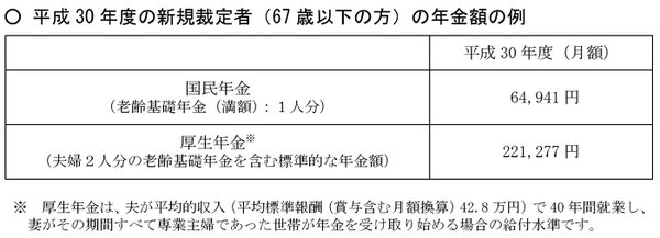 平成30年度の新規裁定者の年金額