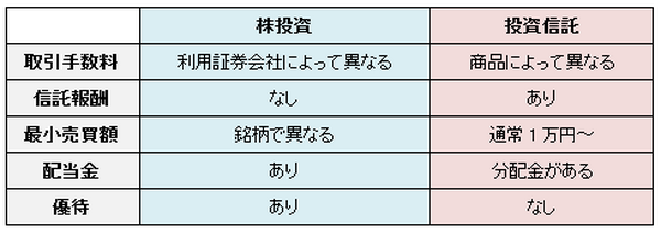 株投資？　それとも投資信託？　年収300万円の人向けの投資術(2)