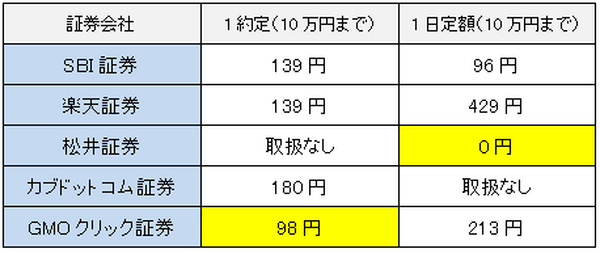 株投資？　それとも投資信託？　年収300万円の人向けの投資術(2)