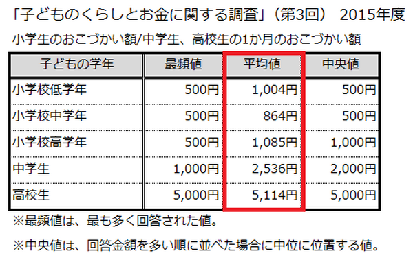 子どものくらしとお金に関する調査2015データ