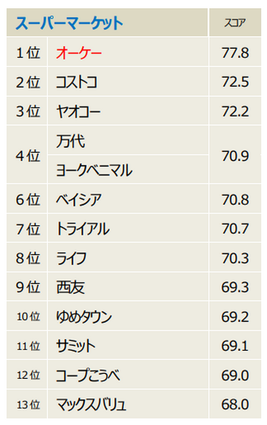 2018 年度 JCSI（日本版顧客満足度指数）第３回調査結果
