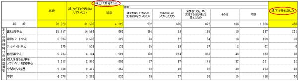 「年金は減額されても、早く受給する方が得」は大間違い　繰り上げ・繰り下げ受給者の実態調査結果を元に解説
