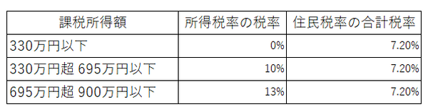 課税所得額