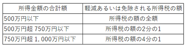 所得税の軽減免除