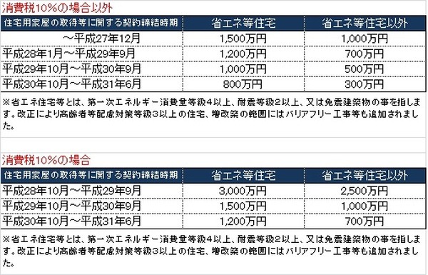図①