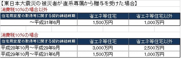 図②震災被災者の場合