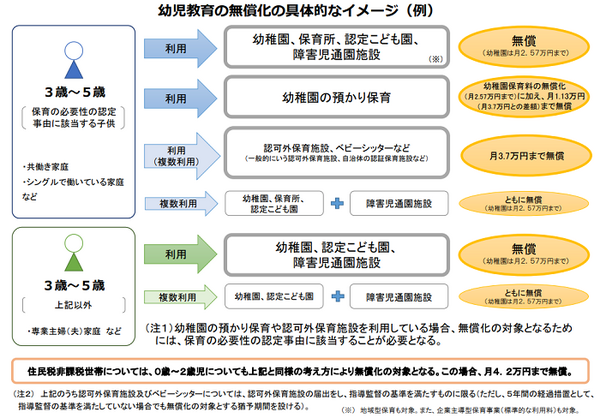 幼児教育の無料化イメージ