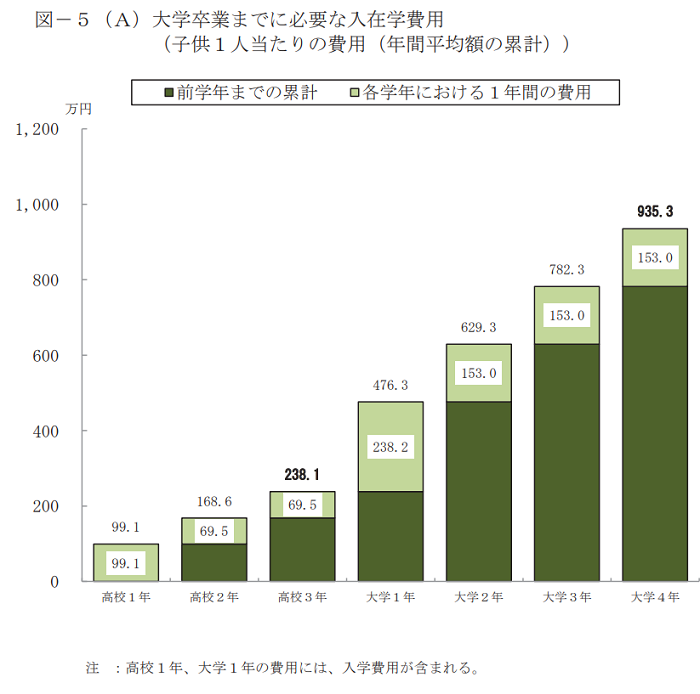 大学卒業までに必要な費用