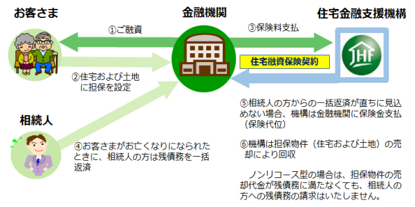 【人気急上昇】老後資金の枯渇リスクの対策に住宅金融支援機構「リ・バース60」　その魅力と注意点