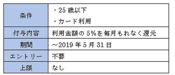 新生活でクレカデビューなら、新規入会キャンペーンを狙え！　オススメ4社のキャンペーン内容を一挙紹介します
