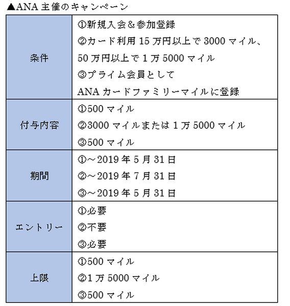 新生活でクレカデビューなら、新規入会キャンペーンを狙え！　オススメ4社のキャンペーン内容を一挙紹介します