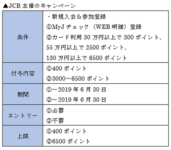 新生活でクレカデビューなら、新規入会キャンペーンを狙え！　オススメ4社のキャンペーン内容を一挙紹介します