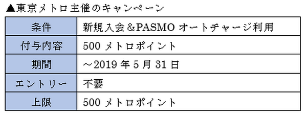 新生活でクレカデビューなら、新規入会キャンペーンを狙え！　オススメ4社のキャンペーン内容を一挙紹介します