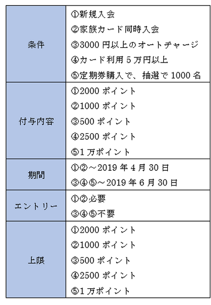 新生活でクレカデビューなら、新規入会キャンペーンを狙え！　オススメ4社のキャンペーン内容を一挙紹介します