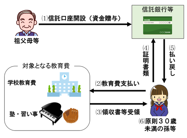 税制改正で「教育資金一括贈与の特例」は2年間延長決定！　制度のしくみと改正内容、留意点を詳しく解説します。