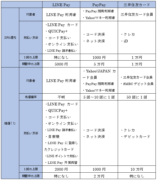 【LINE Pay】100円（税込）で2000円当たるチャンス！　20％還元＆抽選くじは3月末まで　ライバル2社と比較して解説