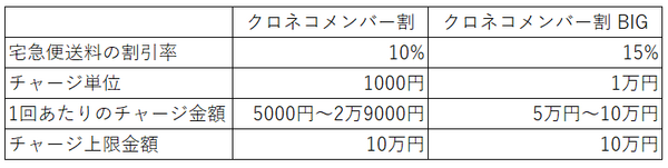 クロネコメンバー割比較